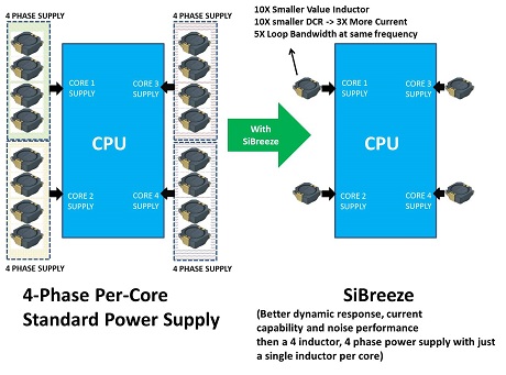 Reduced Bill of Materials Per-Core Supply with SiBreeze