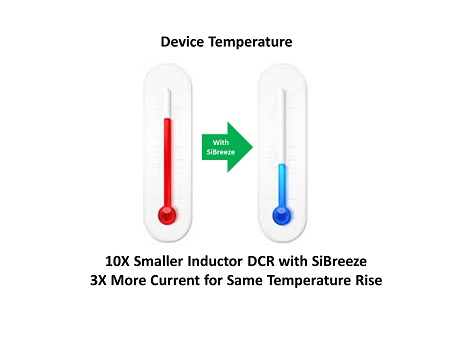 10X decresed DCR , 3X Higher Current, Cooler Die Temperatures